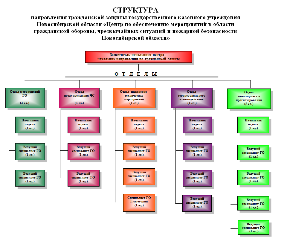 Структура защиты