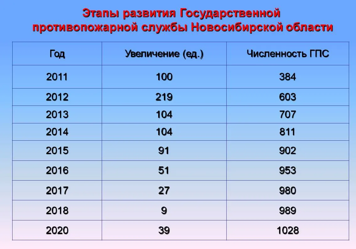 История создания противопожарной службы на территории Новосибирской области